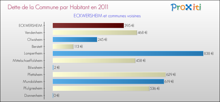 Dette par habitant de la commune en 2011 pour ECKWERSHEIM et les communes proches Comparaison de la dette par habitant de la commune en 2011 pour ECKWERSHEIM et les communes voisines