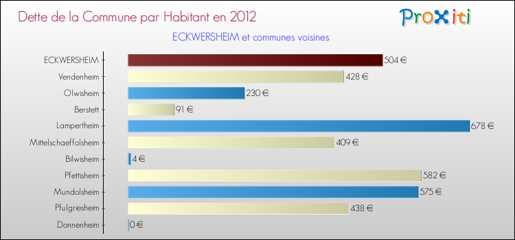 Dette par habitant de la commune en 2012 pour ECKWERSHEIM et les communes proches Comparaison de la dette par habitant de la commune en 2012 pour ECKWERSHEIM et les communes voisines
