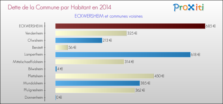 Dette par habitant de la commune en 2014 pour ECKWERSHEIM et les communes proches Comparaison de la dette par habitant de la commune en 2014 pour ECKWERSHEIM et les communes voisines