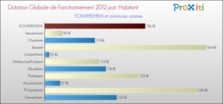 Montant des dotations globales de fonctionnement DGF par Habitant pour ECKWERSHEIM et les communes proches Comparaison des des dotations globales de fonctionnement DGF par habitant pour ECKWERSHEIM et les communes voisines