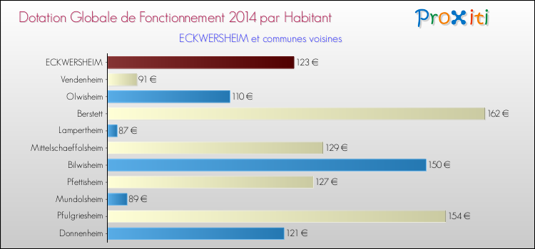 Montant des dotations globales de fonctionnement DGF par Habitant pour ECKWERSHEIM et les communes proches en 2014. Comparaison des des dotations globales de fonctionnement DGF par habitant pour ECKWERSHEIM et les communes voisines en 2014.