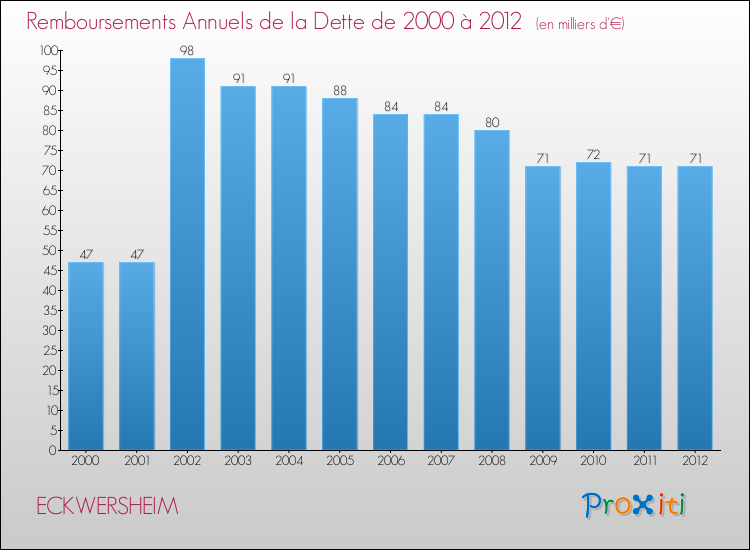 Evolution de l'annuité de la dette pour la commune de ECKWERSHEIM de 2000 à 2012 Annuités de la dette pour ECKWERSHEIM de 2000 à 2012