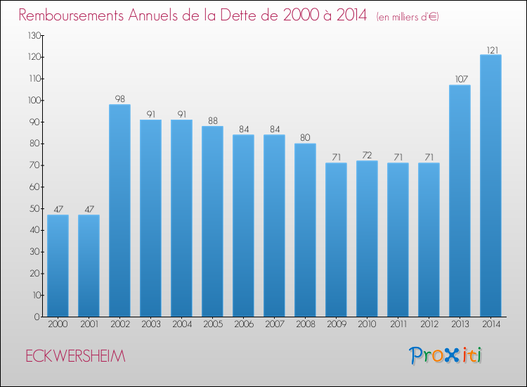 Evolution de l'annuité de la dette pour la commune de ECKWERSHEIM de 2000 à 2014 Annuités de la dette pour ECKWERSHEIM de 2000 à 2014