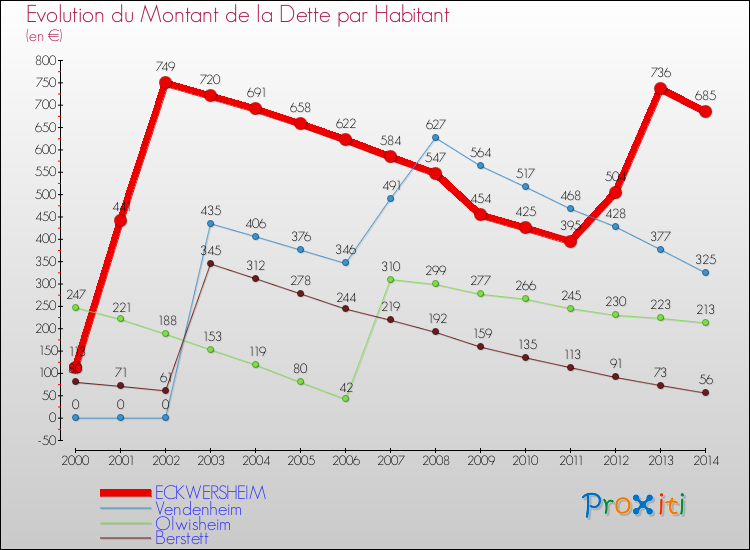 Evolution de la dette par habitant pour la commune de ECKWERSHEIM et les communes proches de 2000 à 2014 Comparaison de la dette par habitant pour ECKWERSHEIM et les communes voisines de 2000 à 2014