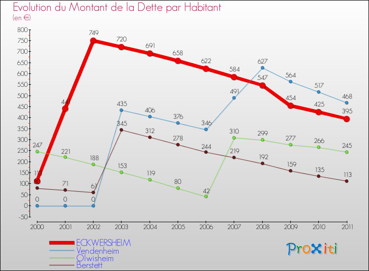 Evolution de la dette par habitant pour la commune de ECKWERSHEIM et les communes proches Comparaison de la dette par habitant pour ECKWERSHEIM et les communes voisines