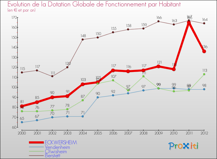 Evolution et montant de la dotation globale de fonctionnement par Habitant pour ECKWERSHEIM et les communes proches Comparaison des dotations globales de fonctionnement par habitant pour ECKWERSHEIM et les communes voisines