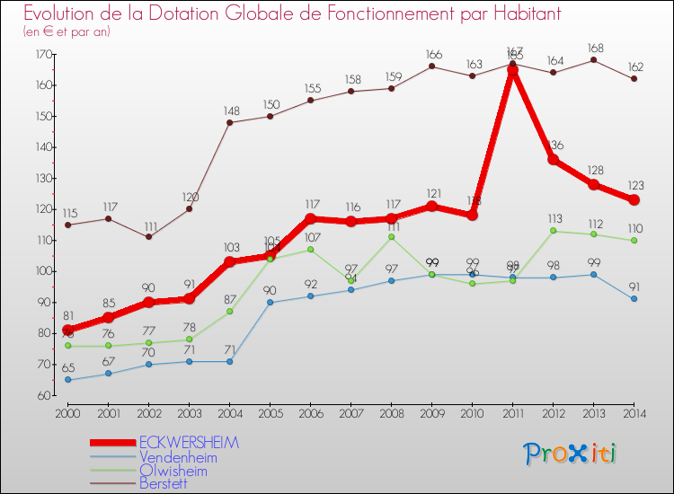 Evolution et montant de la dotation globale de fonctionnement par Habitant pour ECKWERSHEIM et les communes proches de 2000 à 2014. Comparaison des dotations globales de fonctionnement par habitant pour ECKWERSHEIM et les communes voisines de 2000 à 2014.