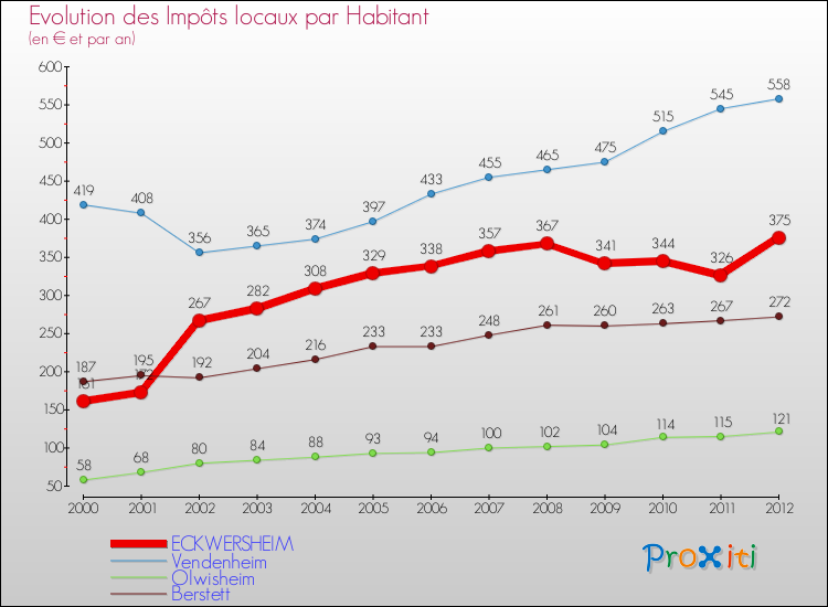 Evolution et montant des impôts locaux par Habitant pour ECKWERSHEIM et les communes proches Comparaison des impôts locaux par habitant pour ECKWERSHEIM et les communes voisines