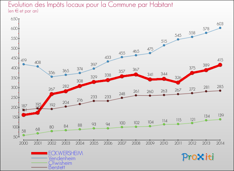 Evolution et montant des impôts locaux par Habitant pour ECKWERSHEIM et les communes proches de 2000 à 2014 Comparaison des impôts locaux par habitant pour ECKWERSHEIM et les communes voisines de 2000 à 2014