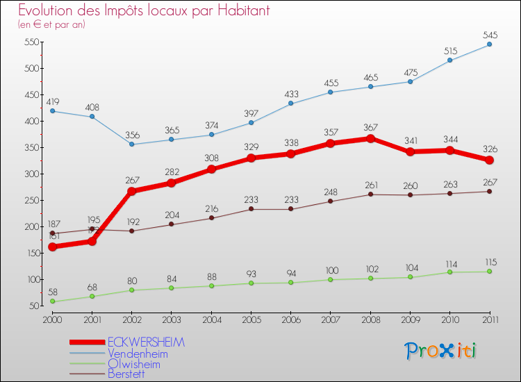 Evolution et montant des impôts locaux par Habitant pour ECKWERSHEIM et les communes proches Comparaison des impôts locaux par habitant pour ECKWERSHEIM et les communes voisines