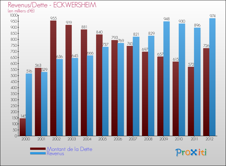 Evolution comparée de la dette et des revenus pour la commune de ECKWERSHEIM de 2000 à 2012 Comparaison de la dette et des revenus pour ECKWERSHEIM de 2000 à 2012