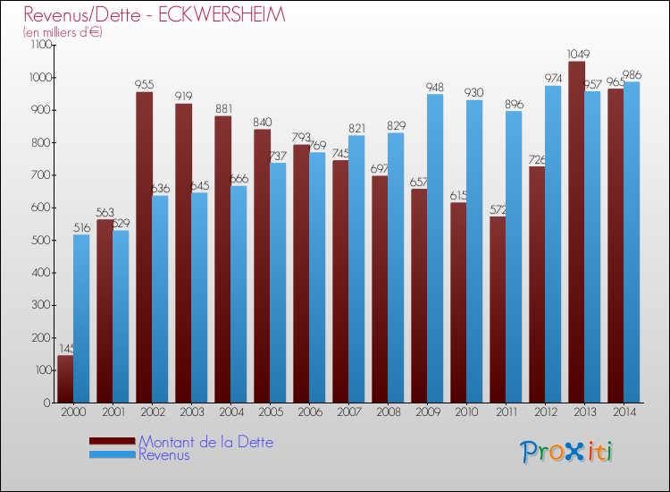 Evolution comparée de la dette et des revenus pour la commune de ECKWERSHEIM de 2000 à 2014 Comparaison de la dette et des revenus pour ECKWERSHEIM de 2000 à 2014