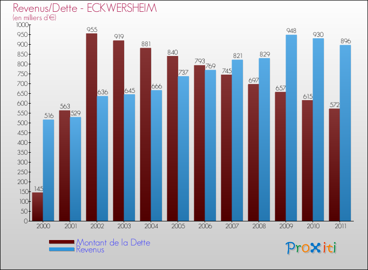 Evolution comparée de la dette et des revenus pour la commune de ECKWERSHEIM de 2000 à 2011 Comparaison de la dette et des revenus pour ECKWERSHEIM de 2000 à 2011