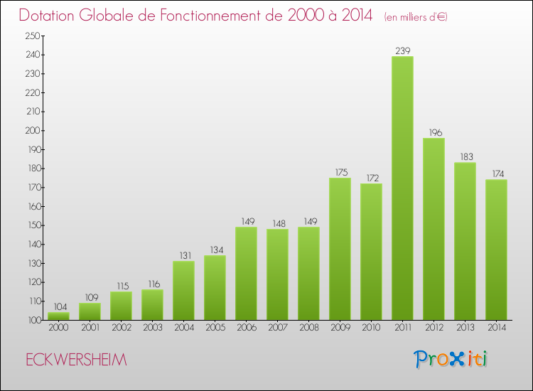 Evolution du montant de la Dotation Globale de Fonctionnement pour la commune de ECKWERSHEIM de 2000 à 2014 Evolution du montant de la Dotation Globale de Fonctionnement pour ECKWERSHEIM de 2000 à 2014