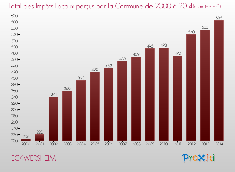 Evolution des Impôts Locaux pour la commune de ECKWERSHEIM de 2000 à 2014 Evolution des Impôts Locaux pour ECKWERSHEIM de 2000 à 2014