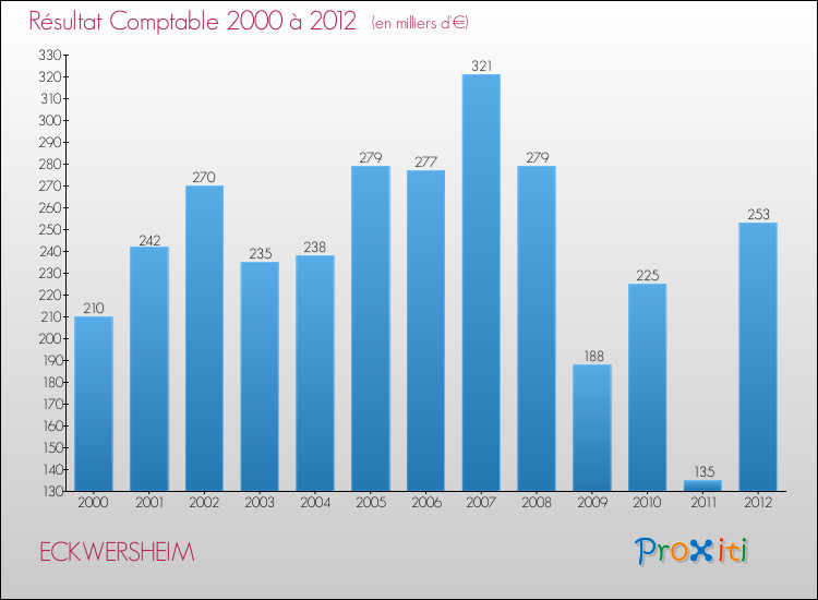 Evolution du résultat comptable pour la commune de ECKWERSHEIM de 2000 à 2012 Evolution du résultat comptable pour ECKWERSHEIM de 2000 à 2012