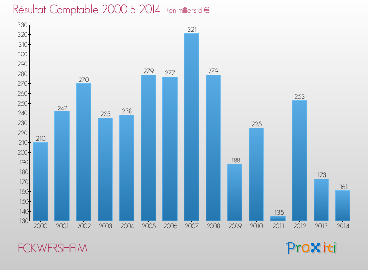 Evolution du résultat comptable pour la commune de ECKWERSHEIM de 2000 à 2014 Evolution du résultat comptable pour ECKWERSHEIM de 2000 à 2014