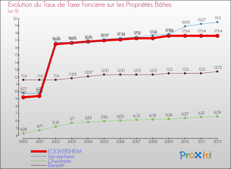 Evolution du taux de la taxe foncière sur le bati pour ECKWERSHEIM et les communes proches de 2000 à 2012 Comparaison des taux de taxe foncière sur le bati pour ECKWERSHEIM et les communes voisines de 2000 à 2012