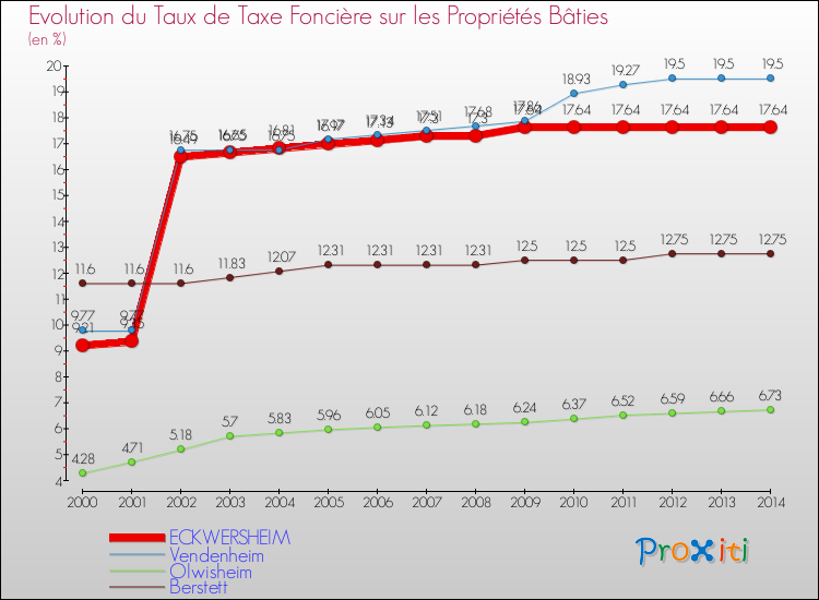 Evolution du taux de la taxe foncière sur le bati pour ECKWERSHEIM et les communes proches de 2000 à 2014 Comparaison des taux de taxe foncière sur le bati pour ECKWERSHEIM et les communes voisines de 2000 à 2014