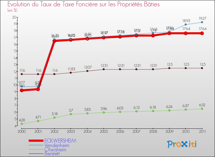 Evolution du taux de la taxe foncière sur le bati pour ECKWERSHEIM et les communes proches Comparaison des taux de taxe foncière sur le bati pour ECKWERSHEIM et les communes voisines
