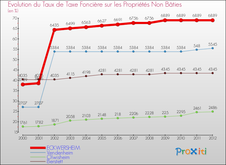 Evolution du taux de la taxe foncière sur les immeubles et terrains non batis pour ECKWERSHEIM et les communes proches de 2000 à 2012 Comparaison des taux de la taxe foncière sur les immeubles et terrains non batis pour ECKWERSHEIM et les communes voisines de 2000 à 2012