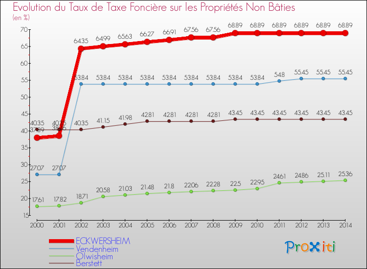 Evolution du taux de la taxe foncière sur les immeubles et terrains non batis pour ECKWERSHEIM et les communes proches de 2000 à 2014 Comparaison des taux de la taxe foncière sur les immeubles et terrains non batis pour ECKWERSHEIM et les communes voisines de 2000 à 2014