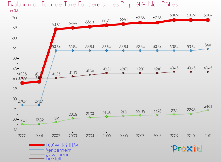 Evolution du taux de la taxe foncière sur les immeubles et terrains non batis pour ECKWERSHEIM et les communes proches Comparaison des taux de la taxe foncière sur les immeubles et terrains non batis pour ECKWERSHEIM et les communes voisines