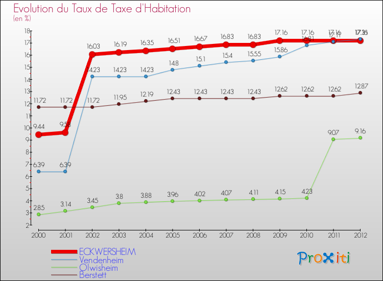 Evolution du taux de la taxe d'habitation pour ECKWERSHEIM et les communes proches Comparaison des taux de la taxe d'habitation pour ECKWERSHEIM et les communes voisines