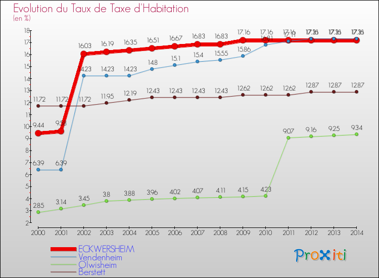 Evolution du taux de la taxe d'habitation pour ECKWERSHEIM et les communes proches de 2000 à 2014 Comparaison des taux de la taxe d'habitation pour ECKWERSHEIM et les communes voisines de 2000 à 2014