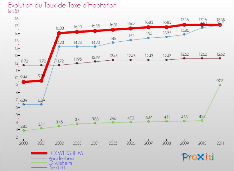 Evolution du taux de la taxe d'habitation pour ECKWERSHEIM et les communes proches Comparaison des taux de la taxe d'habitation pour ECKWERSHEIM et les communes voisines