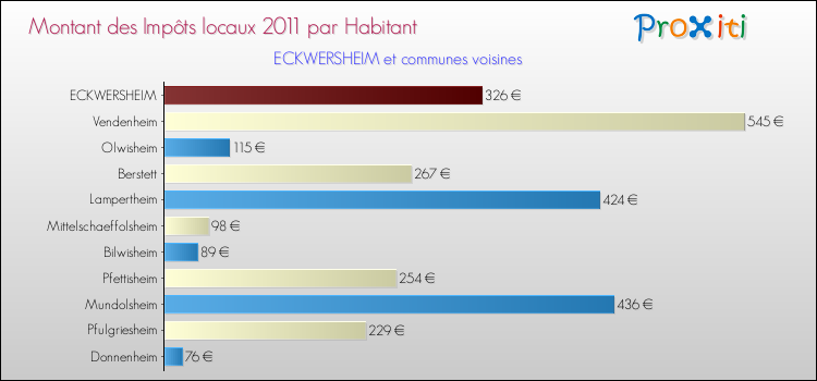 Montant des impôts locaux par Habitant pour ECKWERSHEIM et les communes proches Comparaison des impôts locaux par habitant pour ECKWERSHEIM et les communes voisines