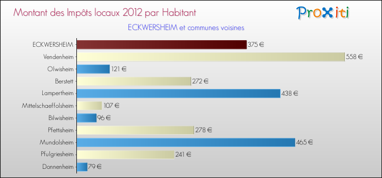 Montant des impôts locaux par Habitant pour ECKWERSHEIM et les communes proches Comparaison des impôts locaux par habitant pour ECKWERSHEIM et les communes voisines