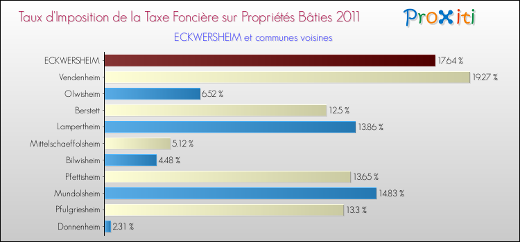 Taux d'imposition de la taxe foncière sur le bati 2011 pour ECKWERSHEIM et les communes proches Comparaison des taux d'imposition de la taxe foncière sur le bati 2011 pour ECKWERSHEIM et les communes voisines