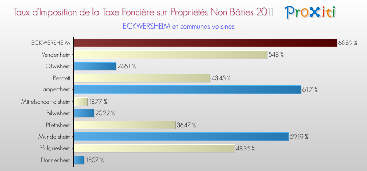 Taux d'imposition de la taxe foncière sur les immeubles et terrains non batis 2011 pour ECKWERSHEIM et les communes proches Comparaison des taux d'imposition de la taxe foncière sur les immeubles et terrains non batis 2011 pour ECKWERSHEIM et les communes voisines