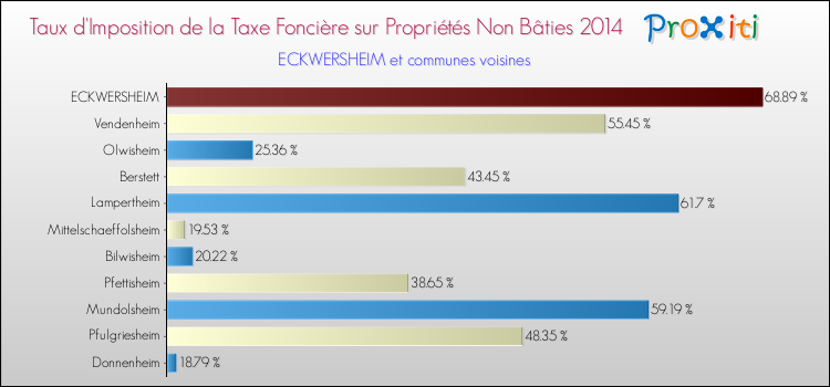 Taux d'imposition de la taxe foncière sur les immeubles et terrains non batis 2014 pour ECKWERSHEIM et les communes proches Comparaison des taux d'imposition de la taxe foncière sur les immeubles et terrains non batis 2014 pour ECKWERSHEIM et les communes voisines