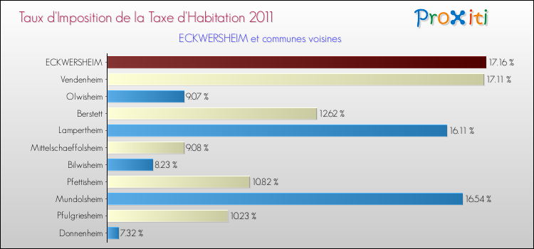 Taux d'imposition de la taxe d'habitation 2011 pour ECKWERSHEIM et les communes proches Comparaison des taux d'imposition de la taxe d'habitation 2011 pour ECKWERSHEIM et les communes voisines