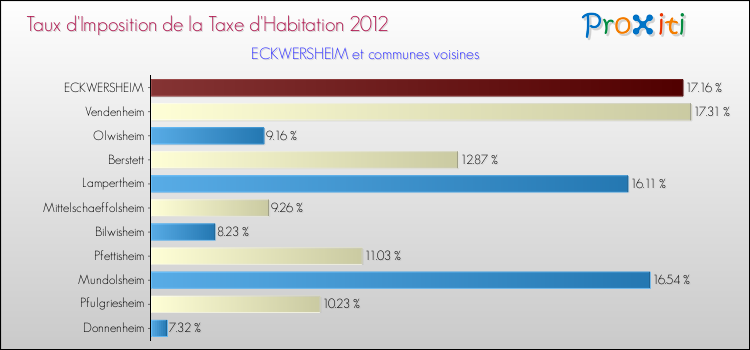 Taux d'imposition de la taxe d'habitation 2012 pour ECKWERSHEIM et les communes proches Comparaison des taux d'imposition de la taxe d'habitation 2012 pour ECKWERSHEIM et les communes voisines