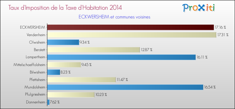 Taux d'imposition de la taxe d'habitation 2014 pour ECKWERSHEIM et les communes proches Comparaison des taux d'imposition de la taxe d'habitation 2014 pour ECKWERSHEIM et les communes voisines
