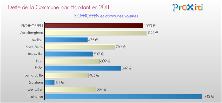 Dette par habitant de la commune en 2011 pour EICHHOFFEN et les communes proches Comparaison de la dette par habitant de la commune en 2011 pour EICHHOFFEN et les communes voisines