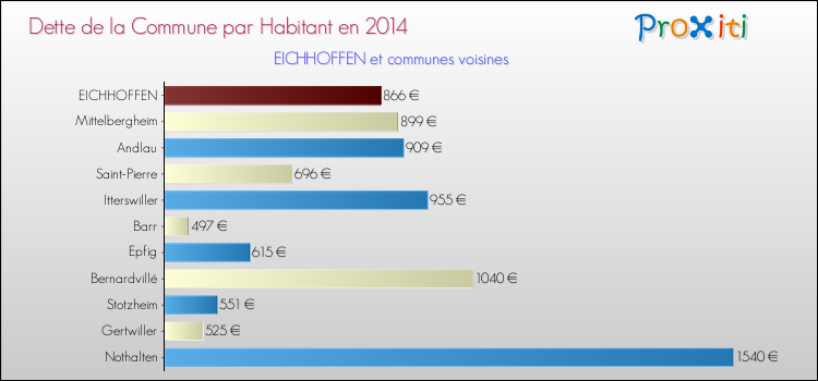 Dette par habitant de la commune en 2014 pour EICHHOFFEN et les communes proches Comparaison de la dette par habitant de la commune en 2014 pour EICHHOFFEN et les communes voisines