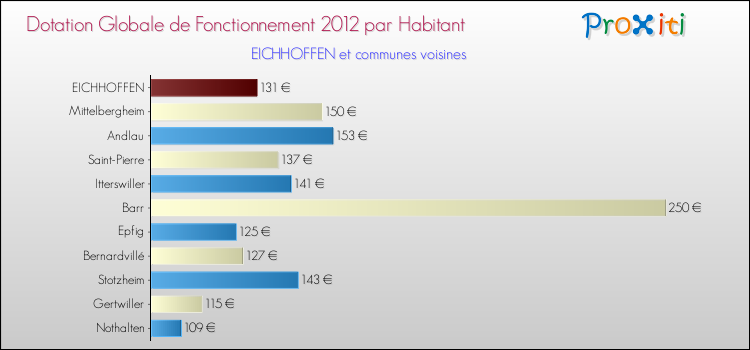 Montant des dotations globales de fonctionnement DGF par Habitant pour EICHHOFFEN et les communes proches Comparaison des des dotations globales de fonctionnement DGF par habitant pour EICHHOFFEN et les communes voisines