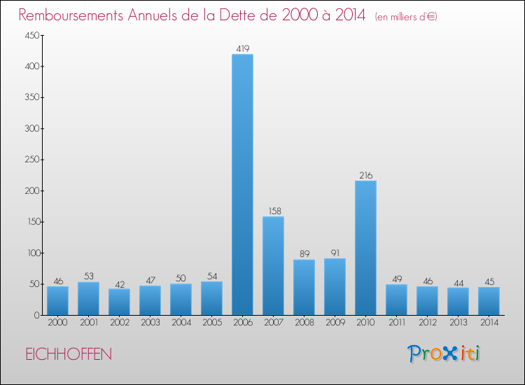 Evolution de l'annuité de la dette pour la commune de EICHHOFFEN de 2000 à 2014 Annuités de la dette pour EICHHOFFEN de 2000 à 2014