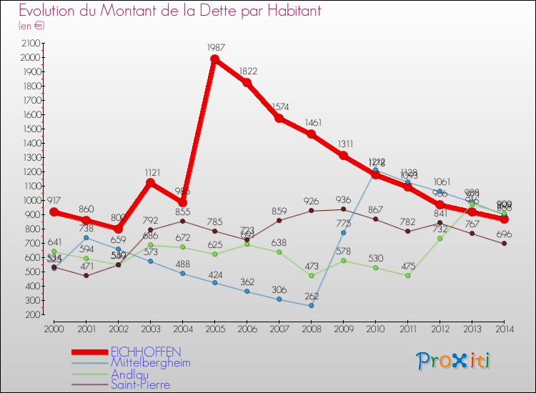 Evolution de la dette par habitant pour la commune de EICHHOFFEN et les communes proches de 2000 à 2014 Comparaison de la dette par habitant pour EICHHOFFEN et les communes voisines de 2000 à 2014