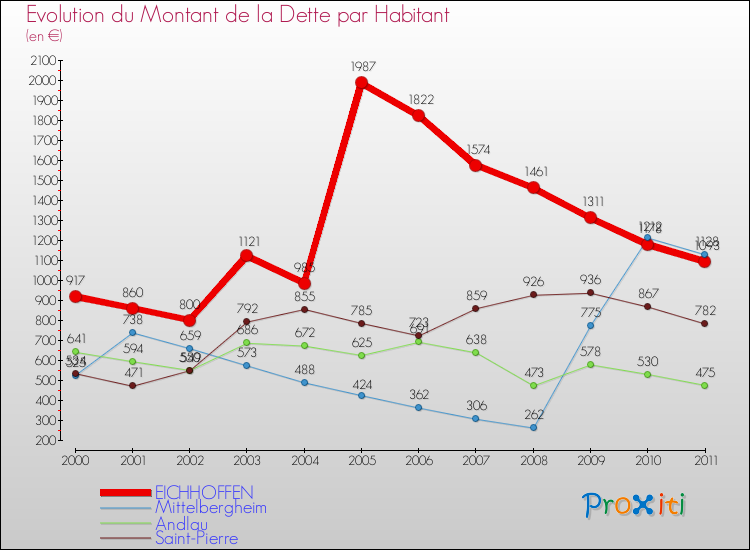 Evolution de la dette par habitant pour la commune de EICHHOFFEN et les communes proches Comparaison de la dette par habitant pour EICHHOFFEN et les communes voisines