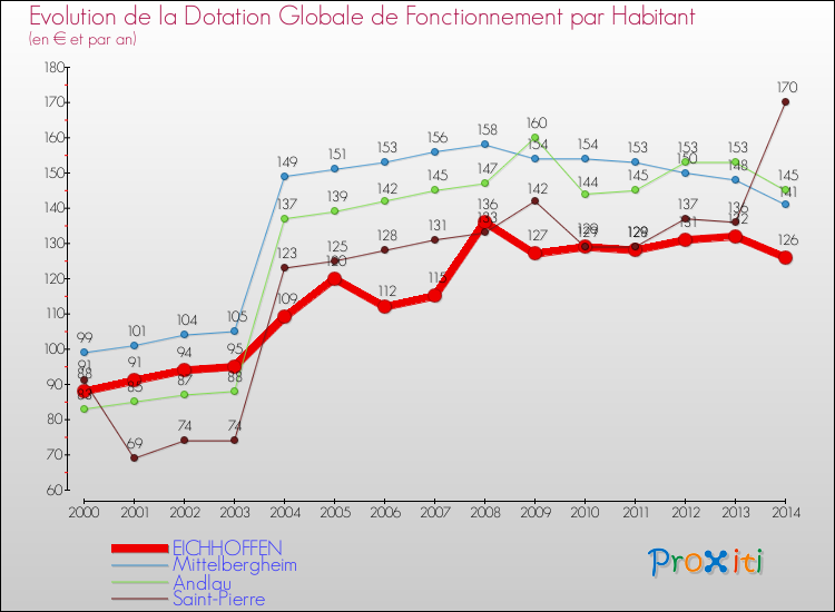 Evolution et montant de la dotation globale de fonctionnement par Habitant pour EICHHOFFEN et les communes proches de 2000 à 2014. Comparaison des dotations globales de fonctionnement par habitant pour EICHHOFFEN et les communes voisines de 2000 à 2014.
