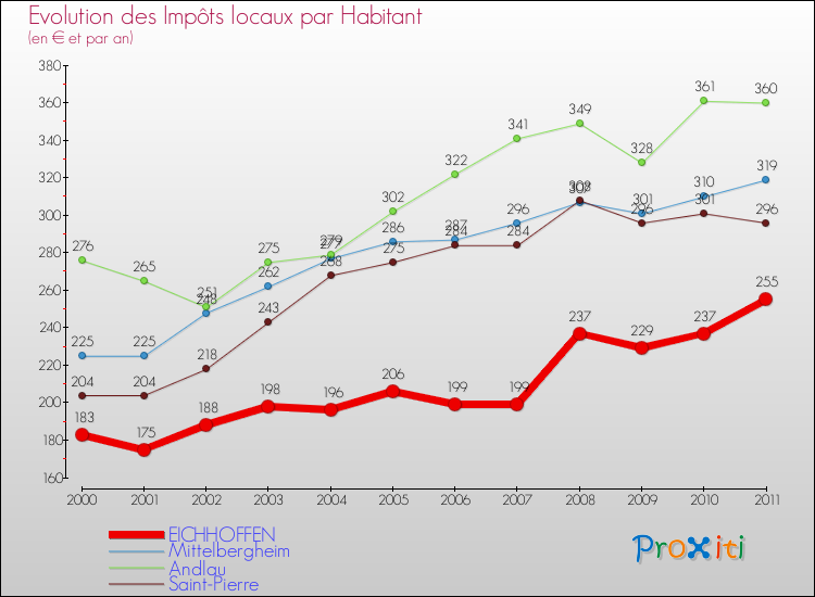 Evolution et montant des impôts locaux par Habitant pour EICHHOFFEN et les communes proches Comparaison des impôts locaux par habitant pour EICHHOFFEN et les communes voisines