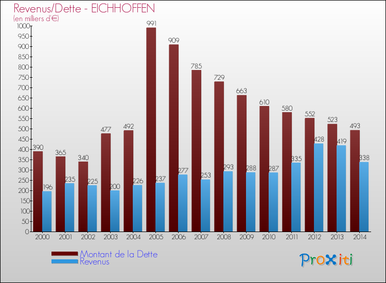 Evolution comparée de la dette et des revenus pour la commune de EICHHOFFEN de 2000 à 2014 Comparaison de la dette et des revenus pour EICHHOFFEN de 2000 à 2014