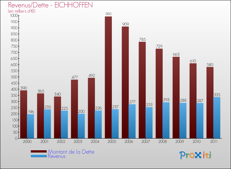 Evolution comparée de la dette et des revenus pour la commune de EICHHOFFEN de 2000 à 2011 Comparaison de la dette et des revenus pour EICHHOFFEN de 2000 à 2011
