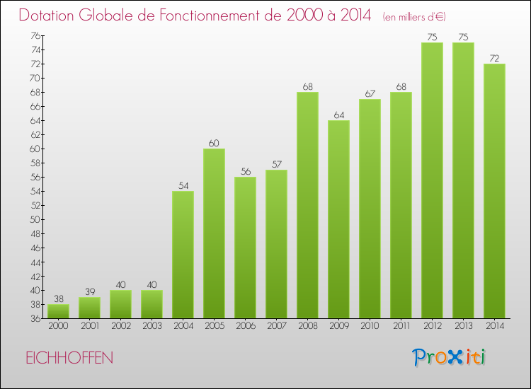 Evolution du montant de la Dotation Globale de Fonctionnement pour la commune de EICHHOFFEN de 2000 à 2014 Evolution du montant de la Dotation Globale de Fonctionnement pour EICHHOFFEN de 2000 à 2014
