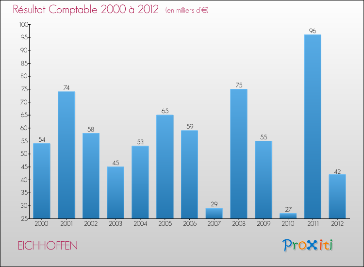 Evolution du résultat comptable pour la commune de EICHHOFFEN de 2000 à 2012 Evolution du résultat comptable pour EICHHOFFEN de 2000 à 2012